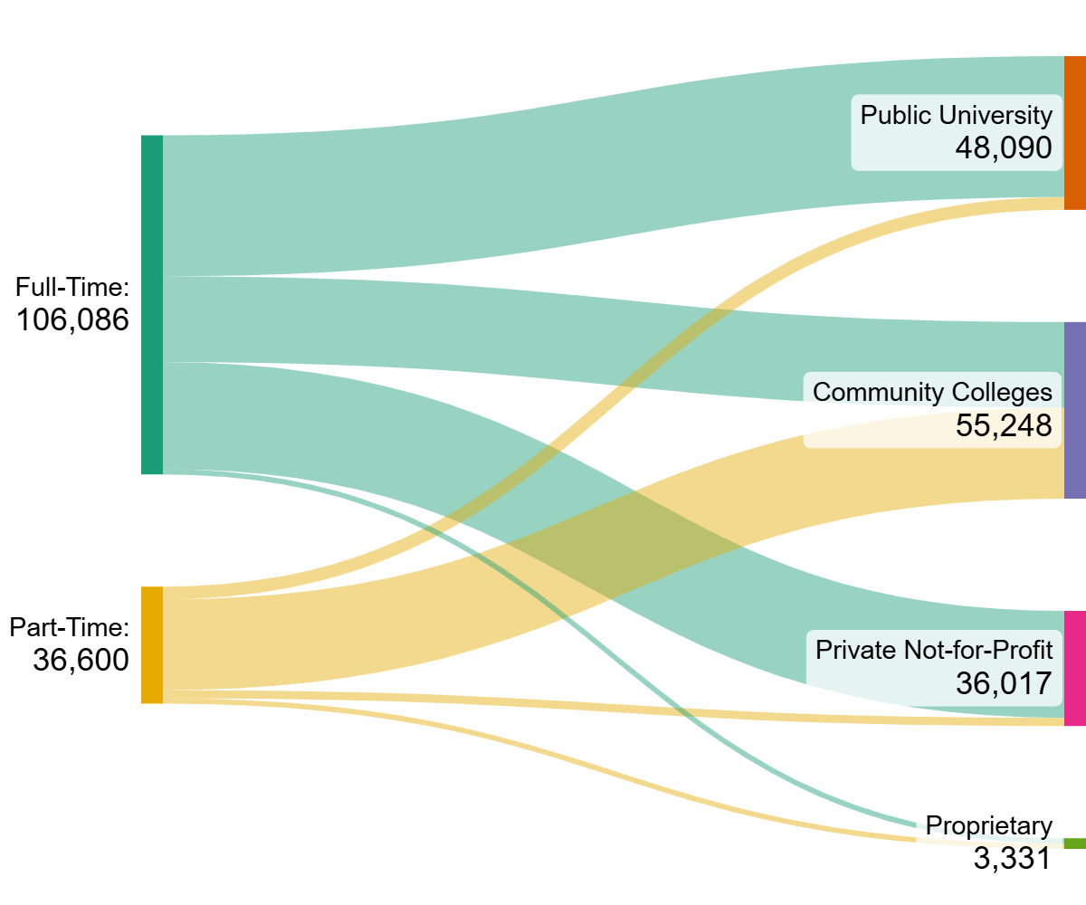 Sankey diagram of enrollment intensity by sector